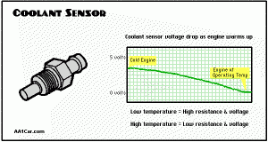 Ford Coolant Temp Sensor Resistance Chart