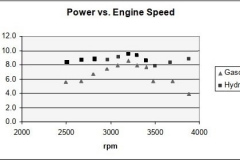 Hydrogen-_-petrol-power-comparrison-6