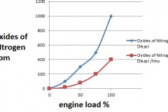 Oxides-of-nitrogen-vs-engine-load-Diesel-vs-Hydrogen_Diesel