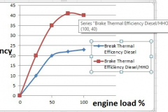 brake-efficiency-using-hydrogen-and-diesel