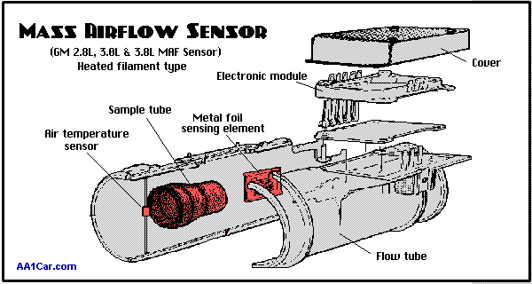 Mass airflow sensors and control of the fuel injected into ... fuse diagram 1999 mitsubishi eclipse spyder 