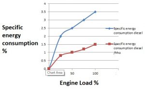 Hydrogen addition increases engine performance