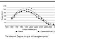 variation-of-engine-torque-with-engine-speed using hydrogen